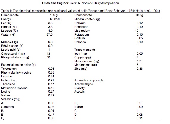 Nutritional content of kefir. [Source: @otles_kefir_2003]