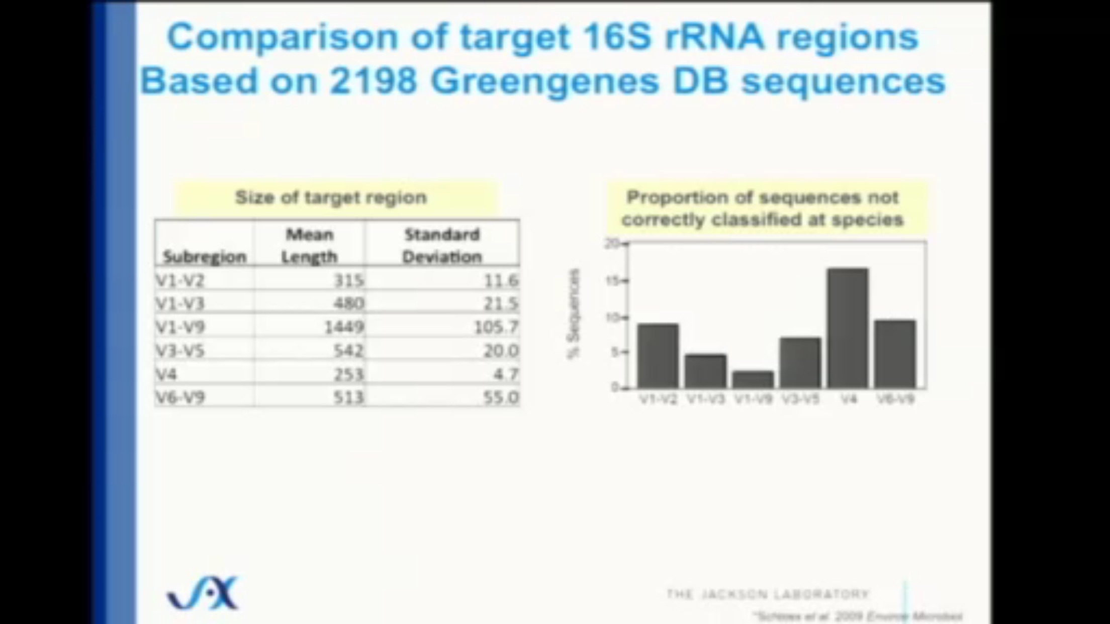 Just 253 base pairs of the V4 subregion are enough to correctly classify more than 80% of the species in a sample. (Source: Jackson Laboratory)