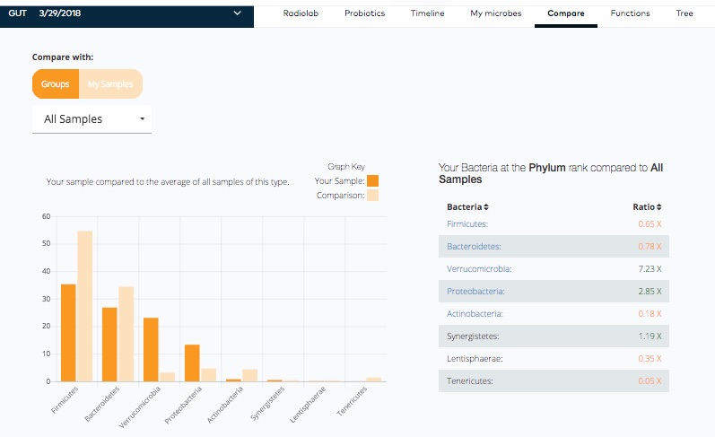 The Compare view shows the differences between my sample and others in the uBiome database.