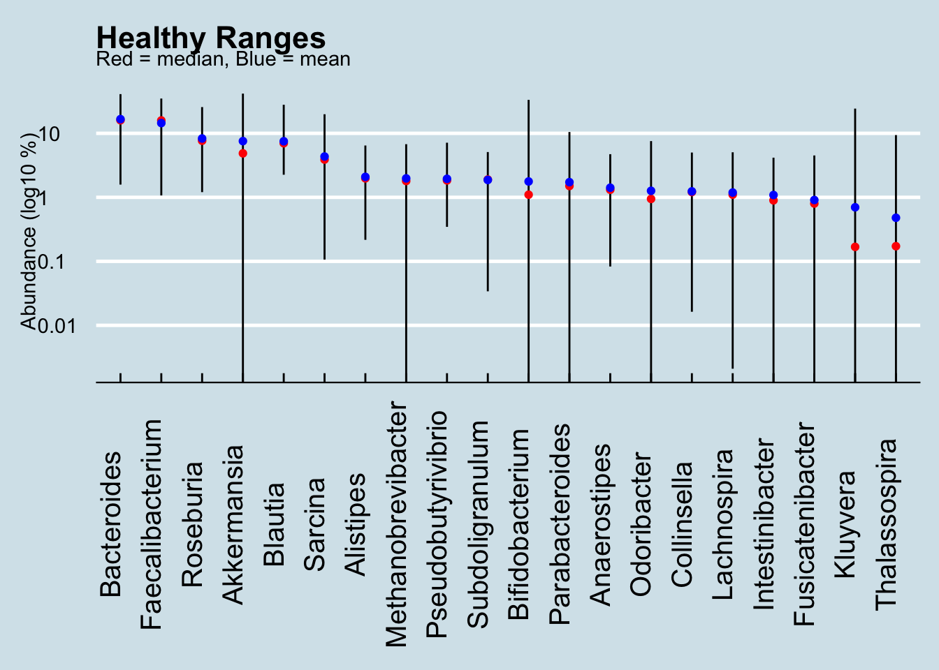 Vertical lines show the abundance ranges found in healthy people (log scale).
