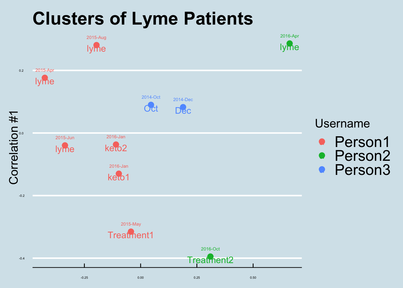 Clusters of lyme patients