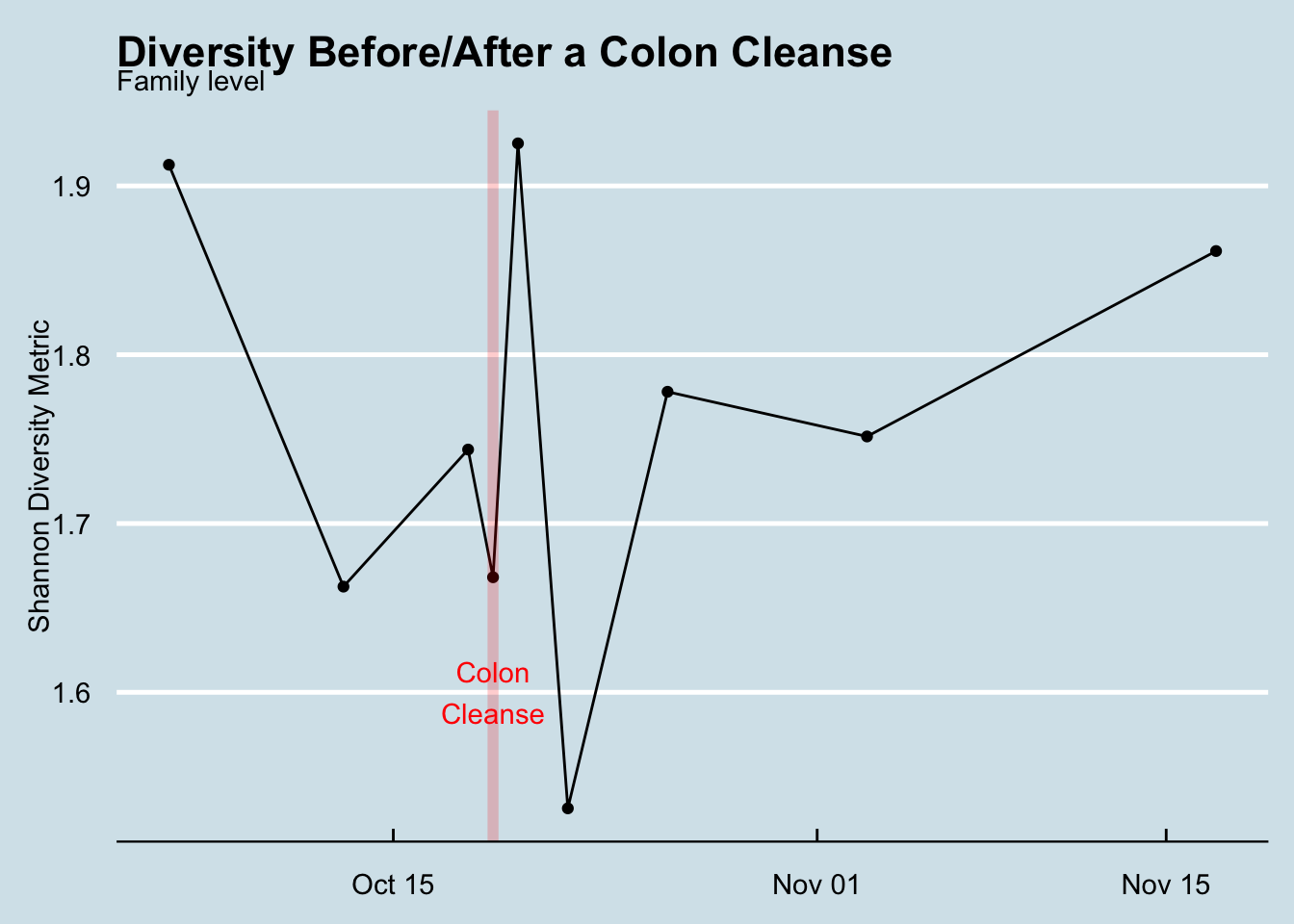 Shannon level diversity measures before and after the cleanse period.