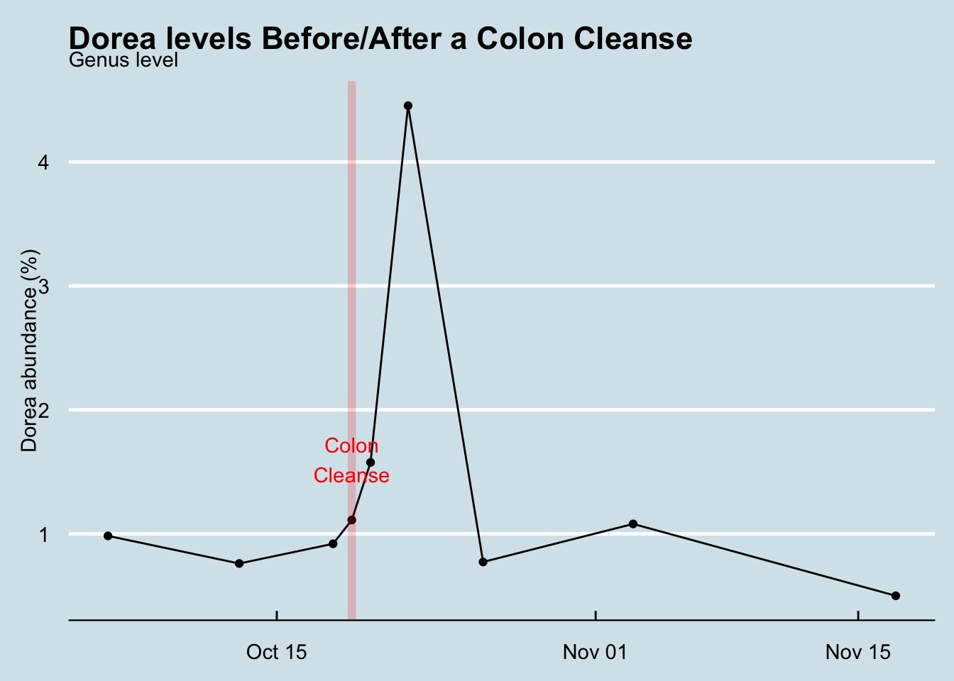 A rise in Dorea after a colon cleanse.