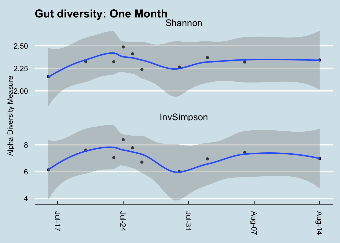 Comparing two types of diversity.