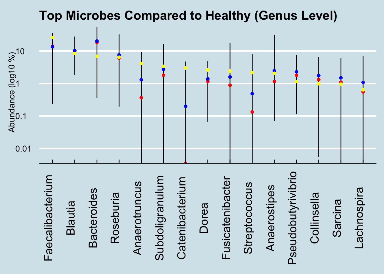 Healthy ranges compared (Genus).