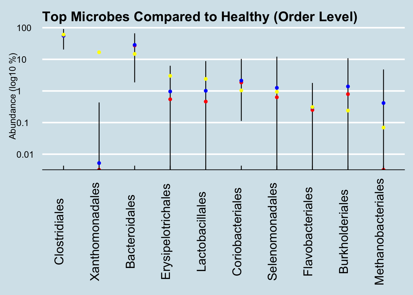 Healthy ranges compared (Order).