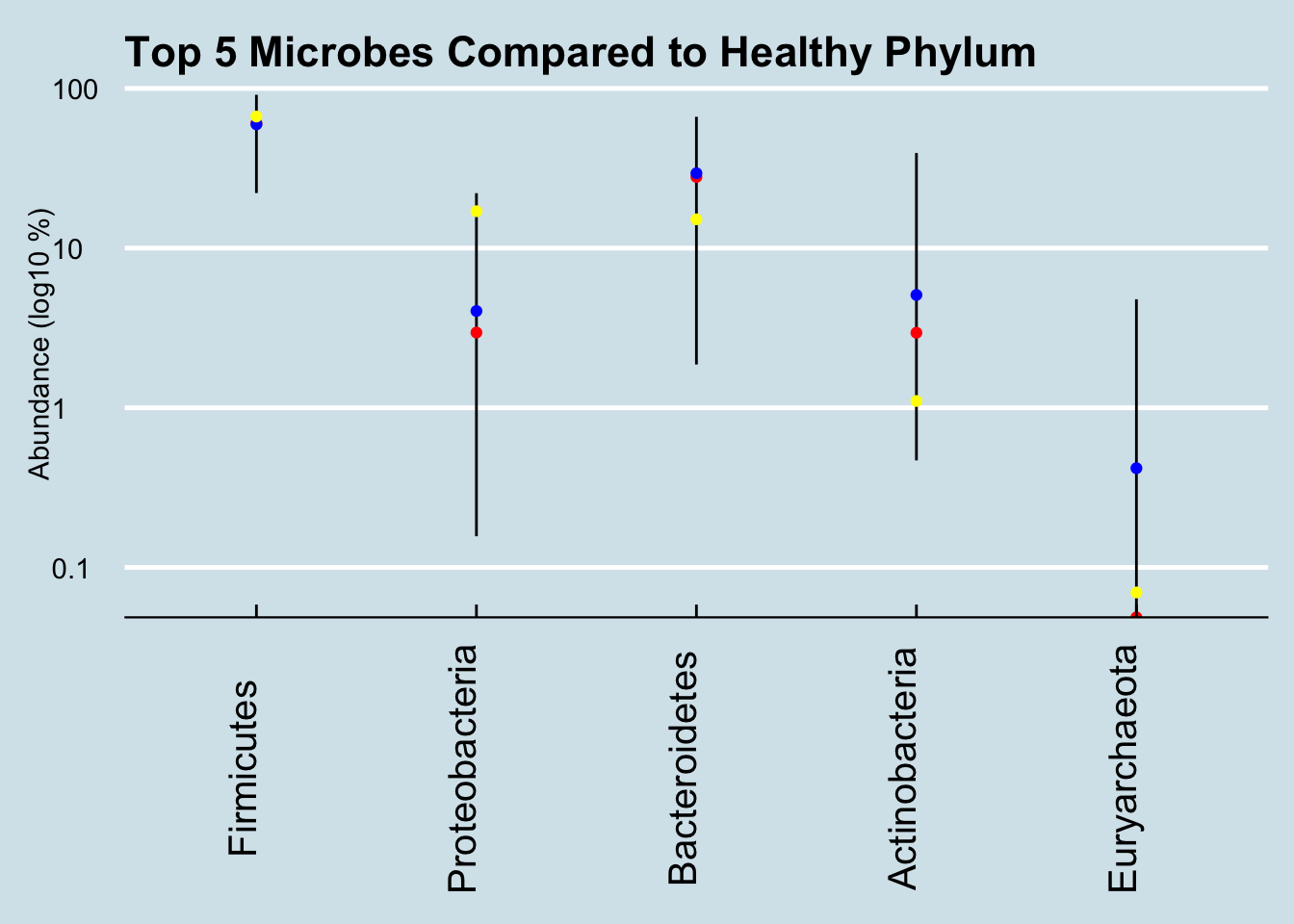 Healthy ranges compared (Phylum).