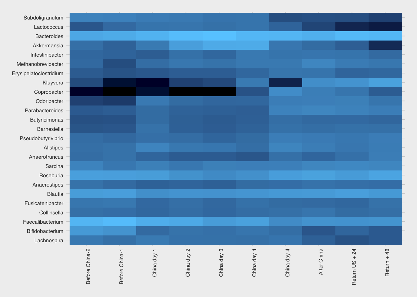 Gut samples before/during/after a trip to Beijing from the US. Dark is 0, lighter colors are higher abundance