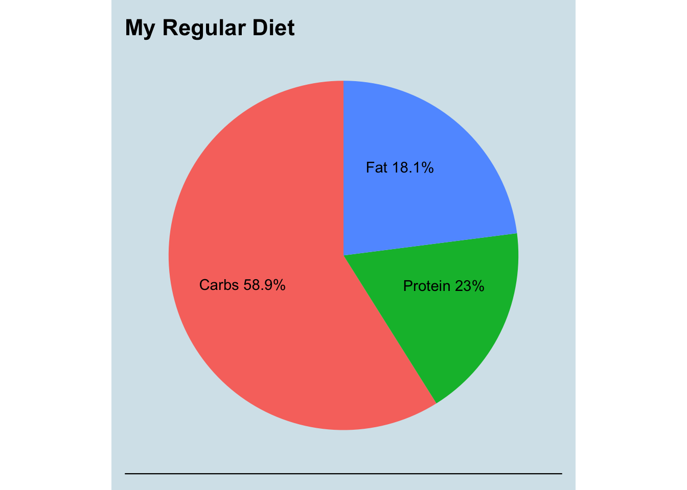 Summary of the macro nutrients I ate the year before switching to my Goal diet.
