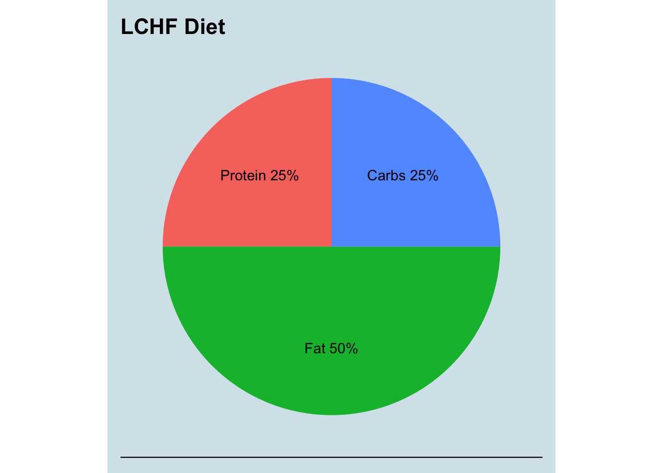 Summary of the macro nutrients I ate the year before switching to my Goal diet.
