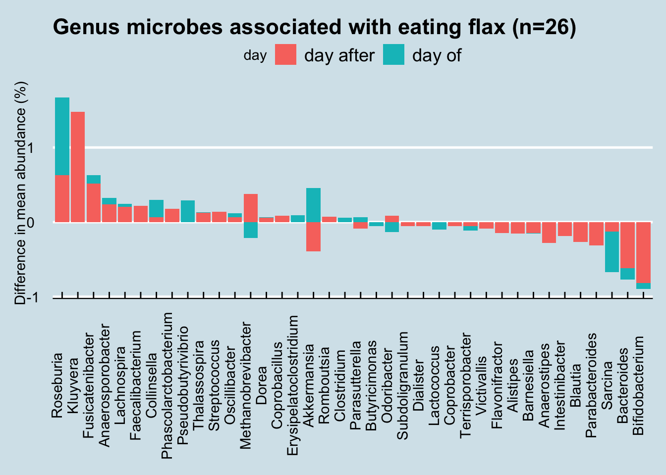 Red dots mark days when I add flax.