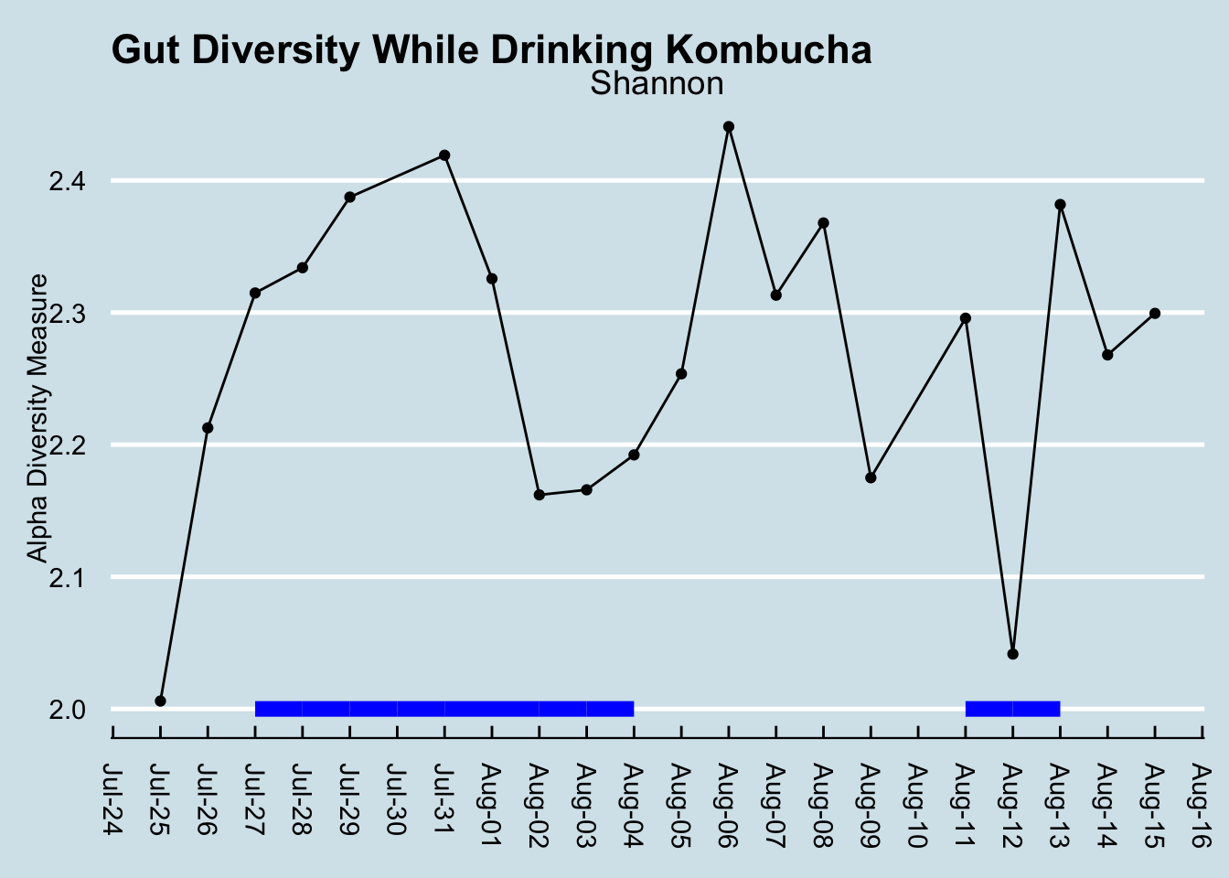 How my overall family-level diversity changes while drinking kombucha. I drank 6 full servings on each of the days marked with the blue line.