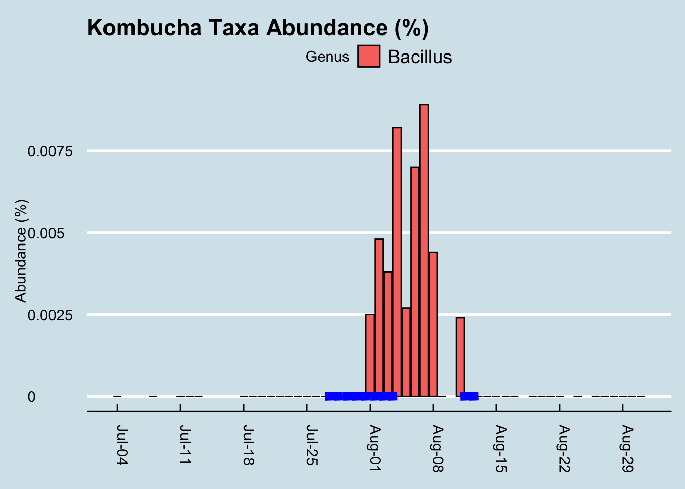 The blue line represents days I drank 6 servings of kombucha.