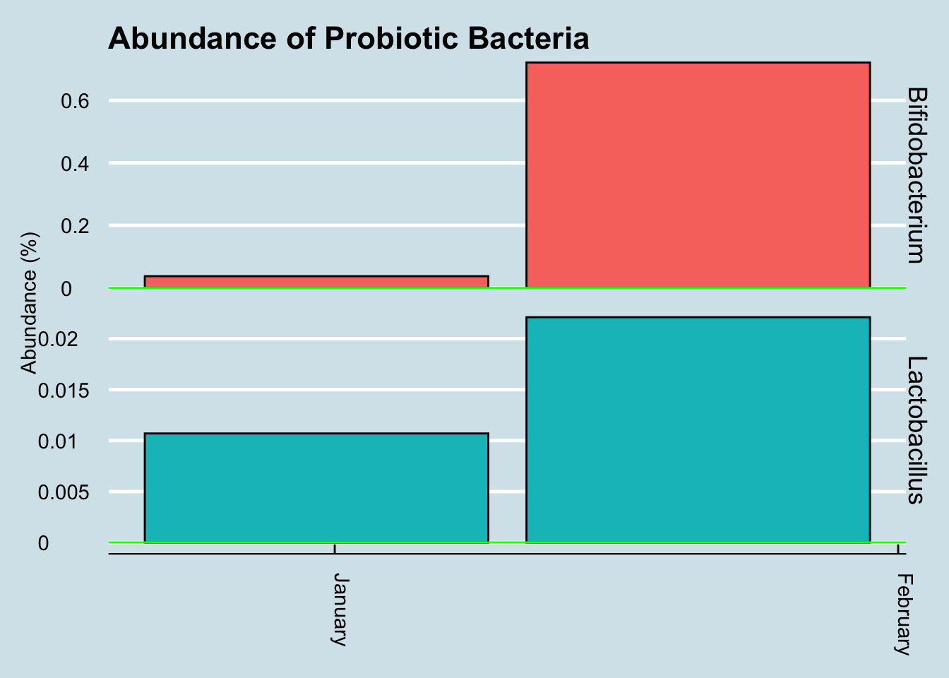 Change in key microbe levels after a course of VSL#3