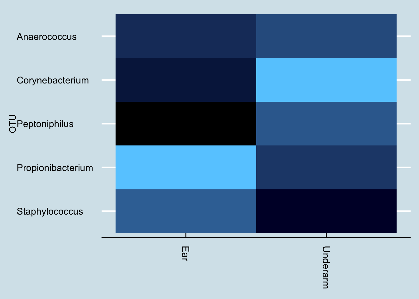 Skin samples from two sites: the normal behind-the-ear and from the underarm. Lighter colors are _higher_ abundance
