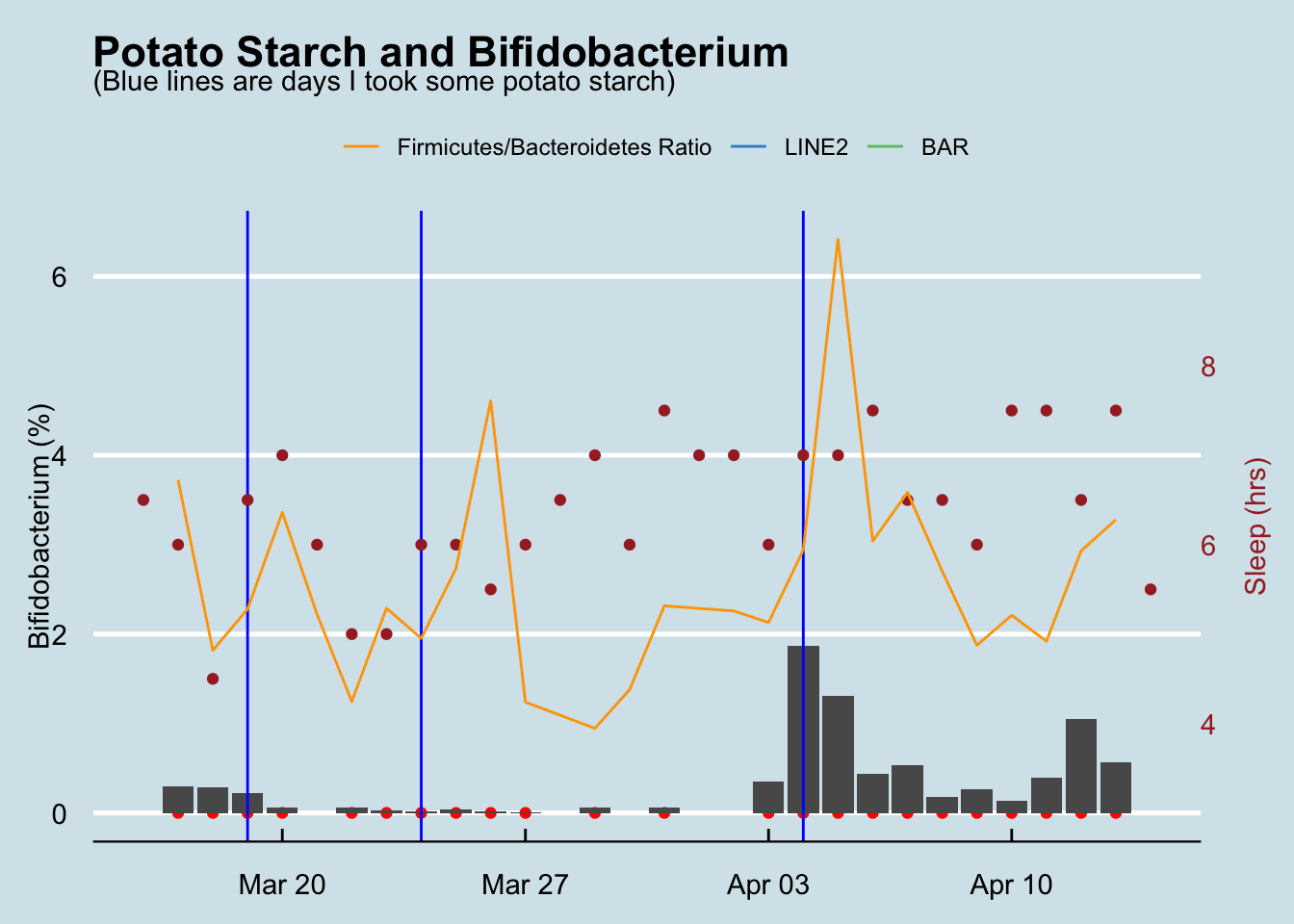 No apparent relationship between small amounts (1-2 tsp) of raw potato starch and Bifidobacterium abundance