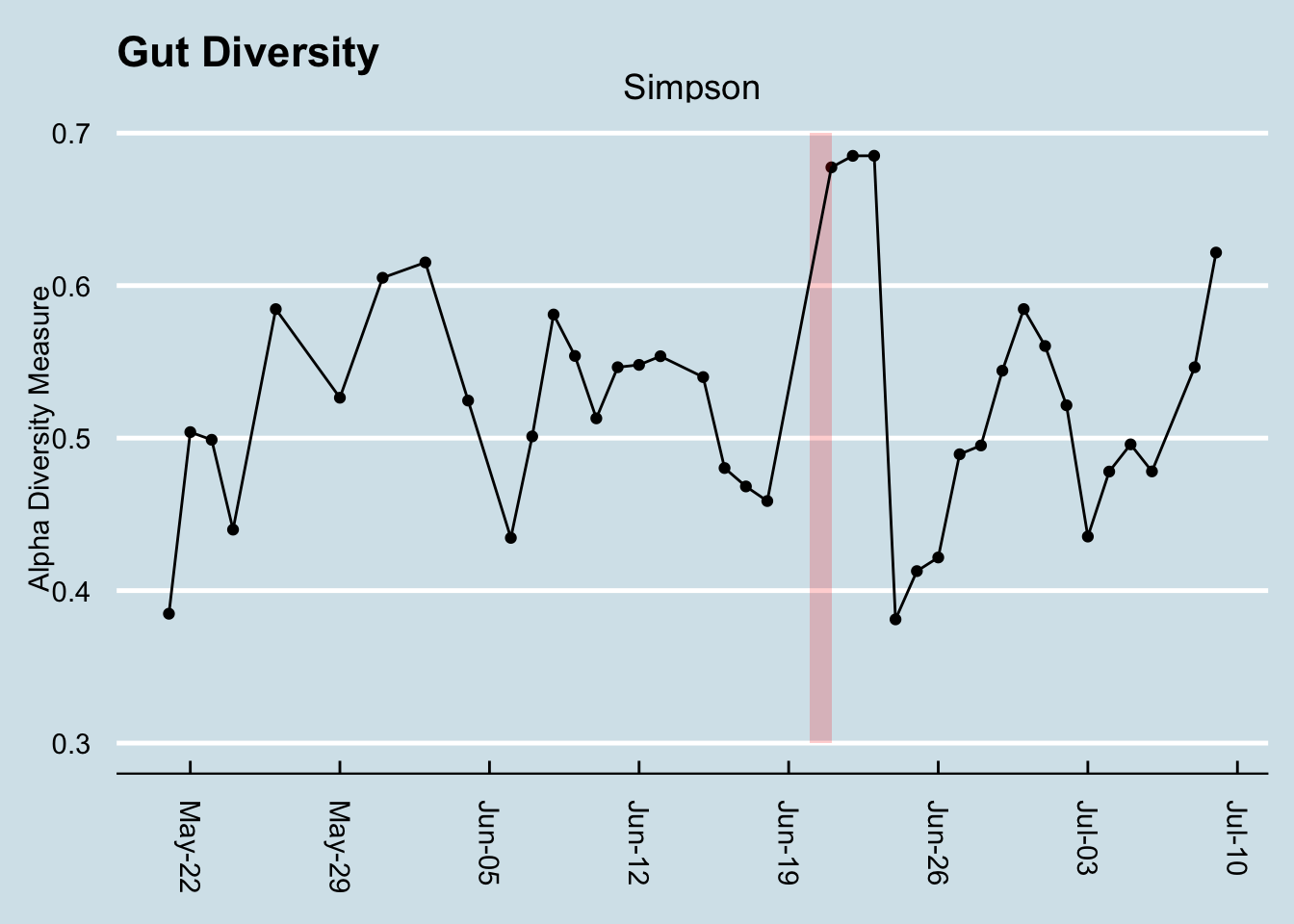 Family-level diversity. The period highlighted in red is days I drank Soylent.