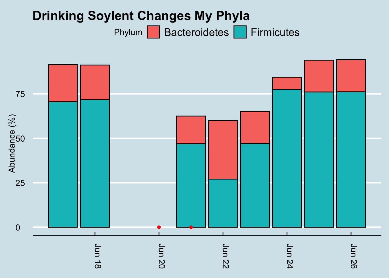 3 20 Soylent Personal Science Guide