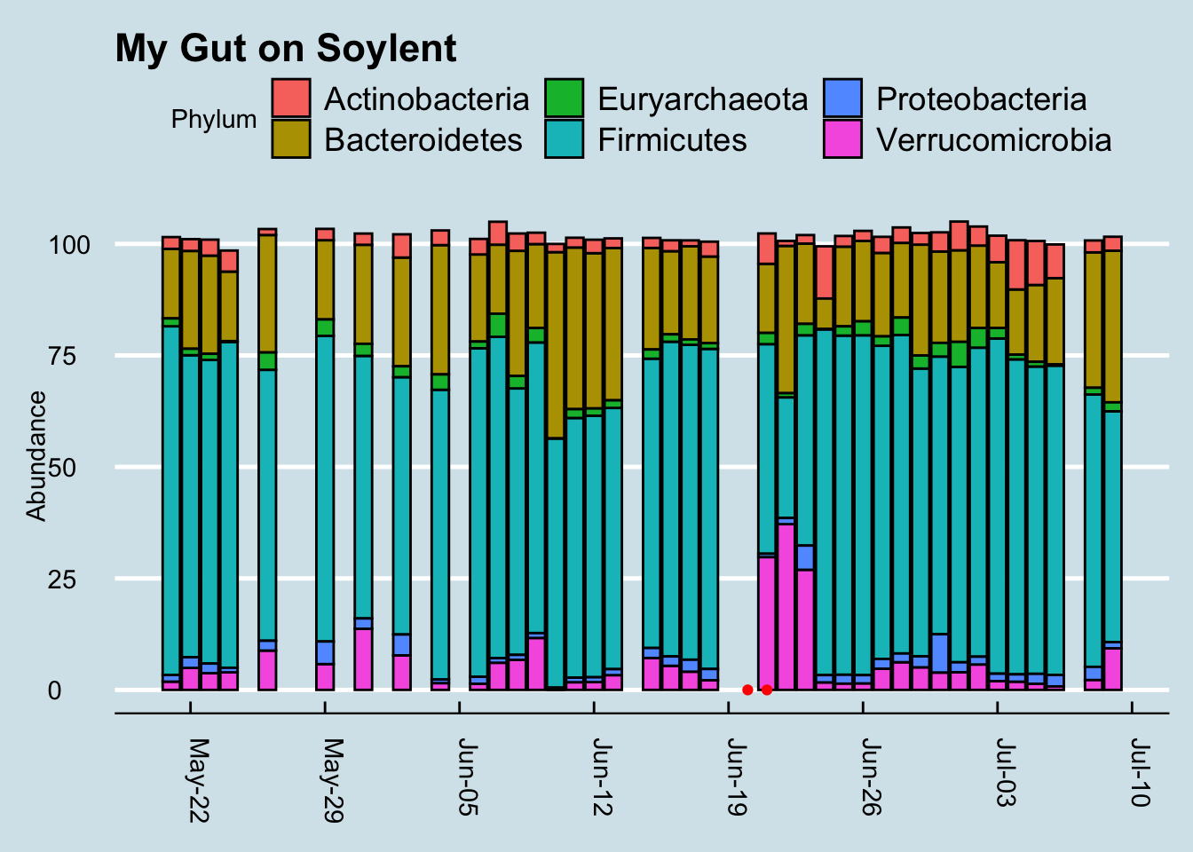 Phyla breakdown shows high Verrucomicrobia after Soylent drinking. Genus is Akkermansia.