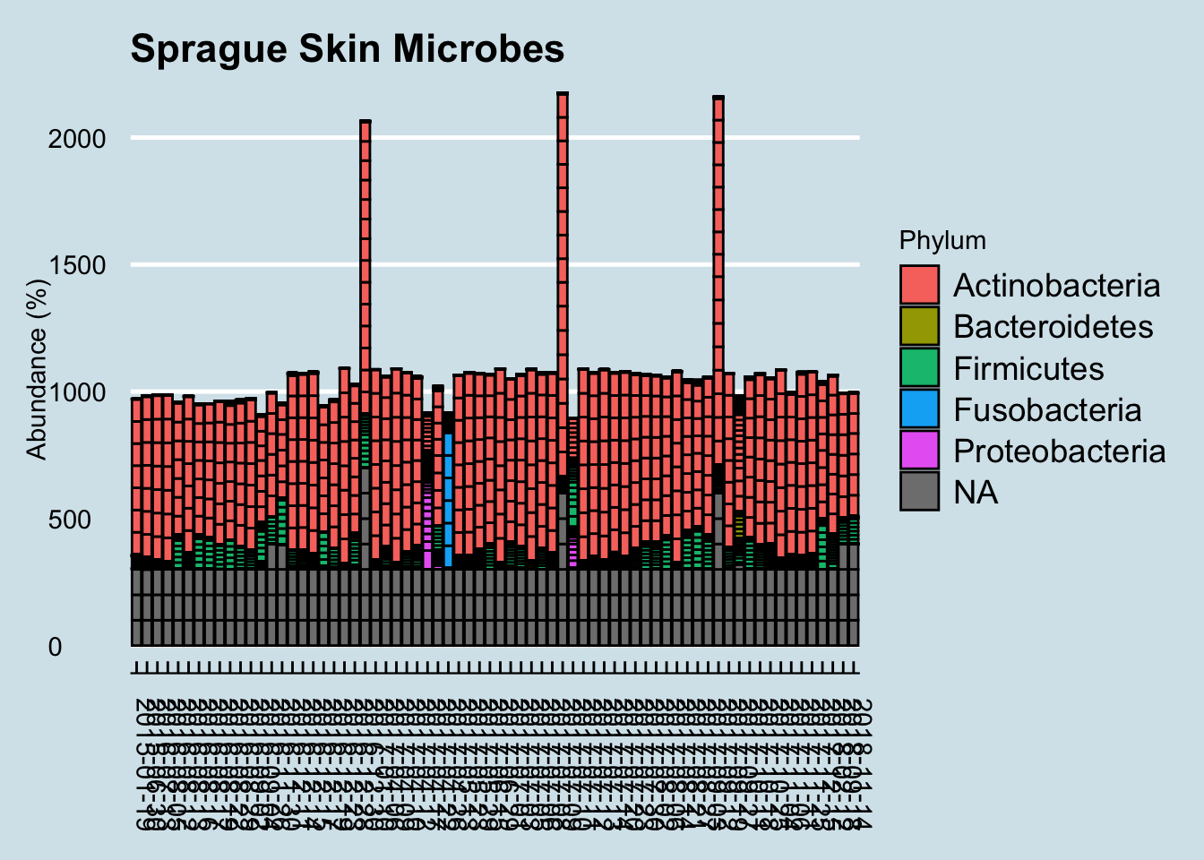 Skin microbes, phylum level, over time.