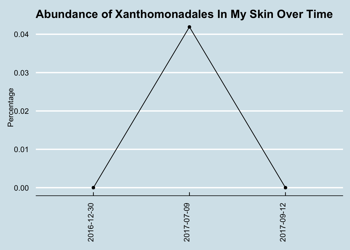 Levels of Xanthomonodales spiked for some unknown reason.