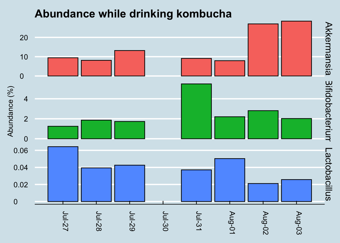 Abundance of key 'probiotic' microbes while consuming kombucha.