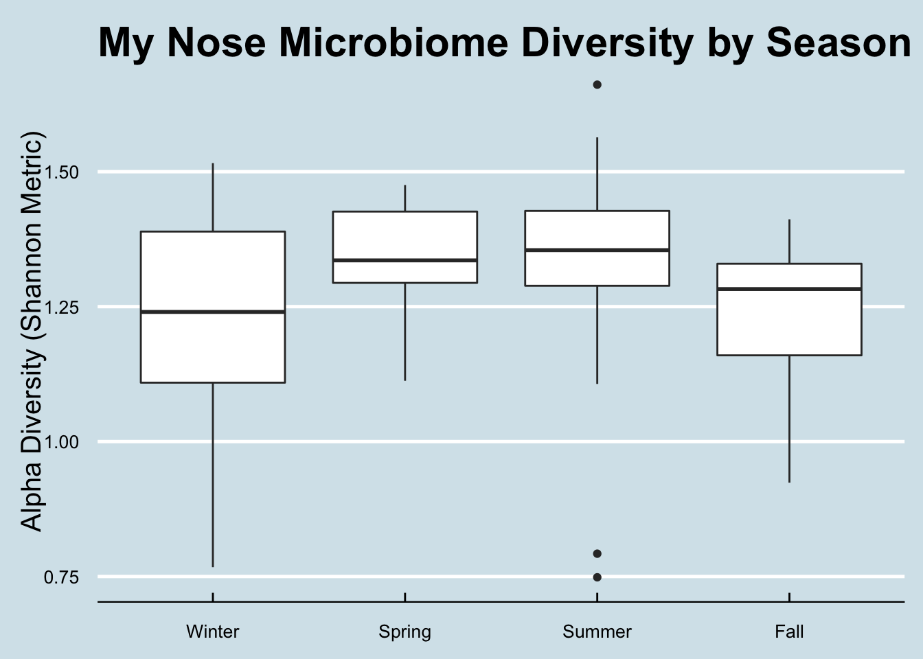 Nose microbiome diversity in a single geography by season.