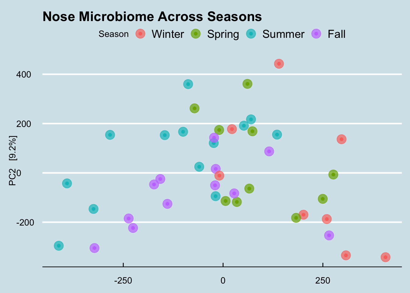 Nose microbiome across seasons in a single geography.