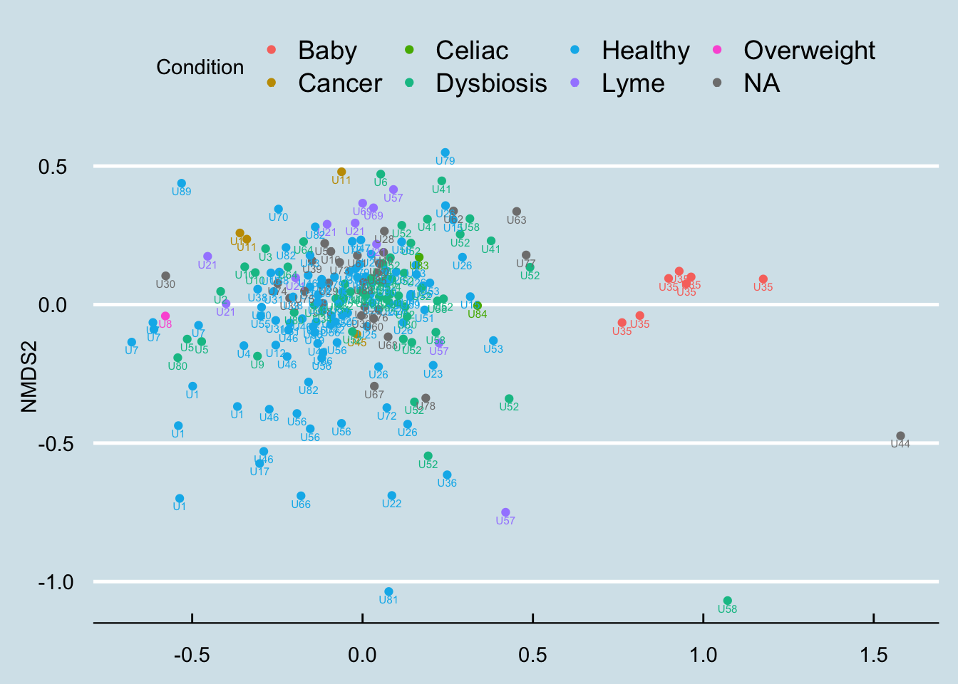 Overall clustering of hundreds of unique samples in my database.