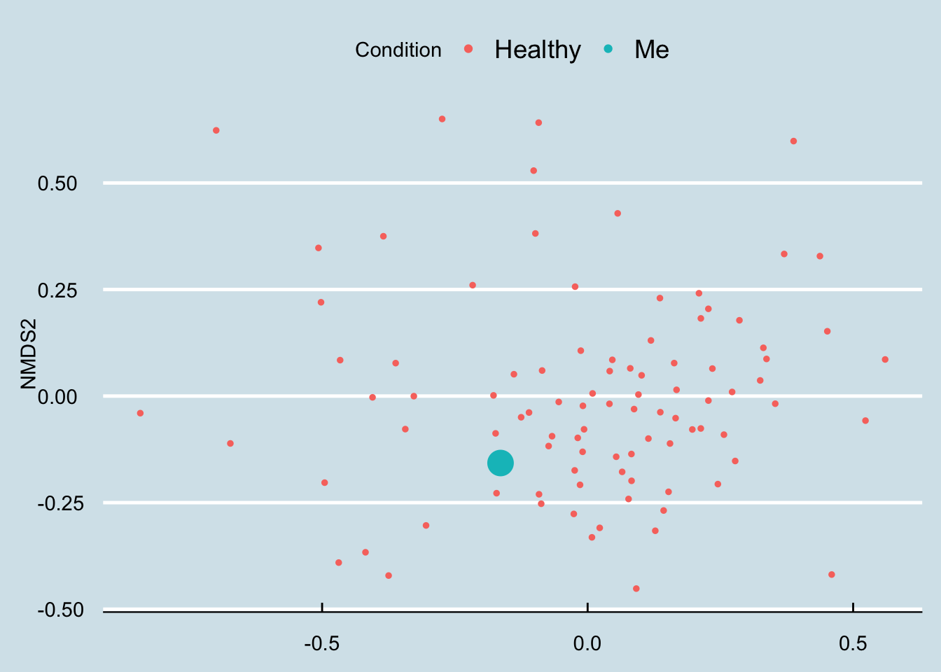 An overall look at clustering among just healthy people.