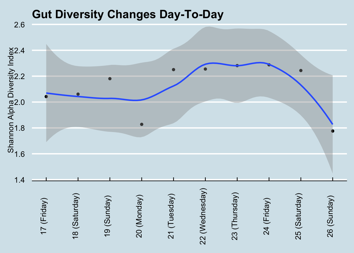 Diversity changes significantly day-to-day.