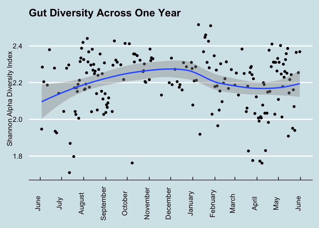 Gut diversity varies day-to-day but holds to a recognizable range within a single individual