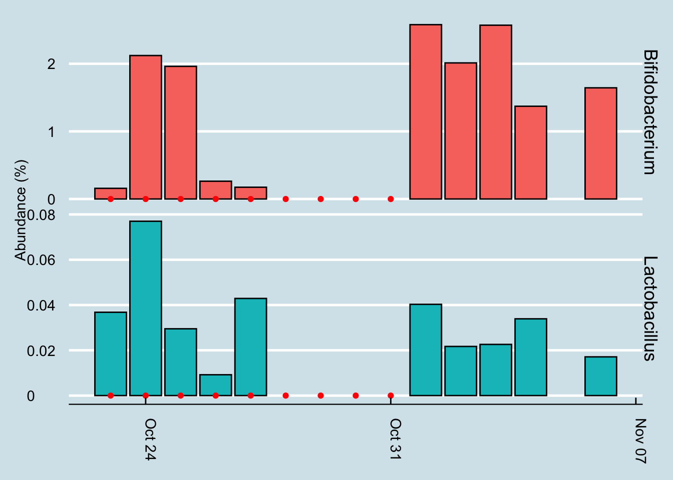 Percent abundance of key microbes (genus-level) found in the gut while taking a probiotic supplement.