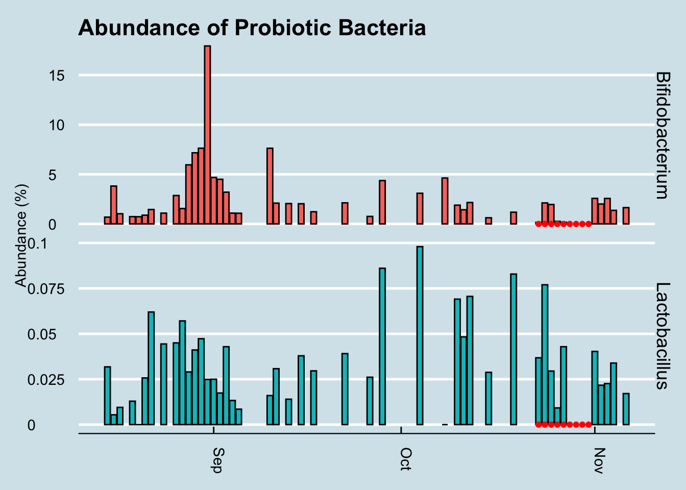 Percent abundance of key gut microbes over a three month period after taking a probiotic supplement.