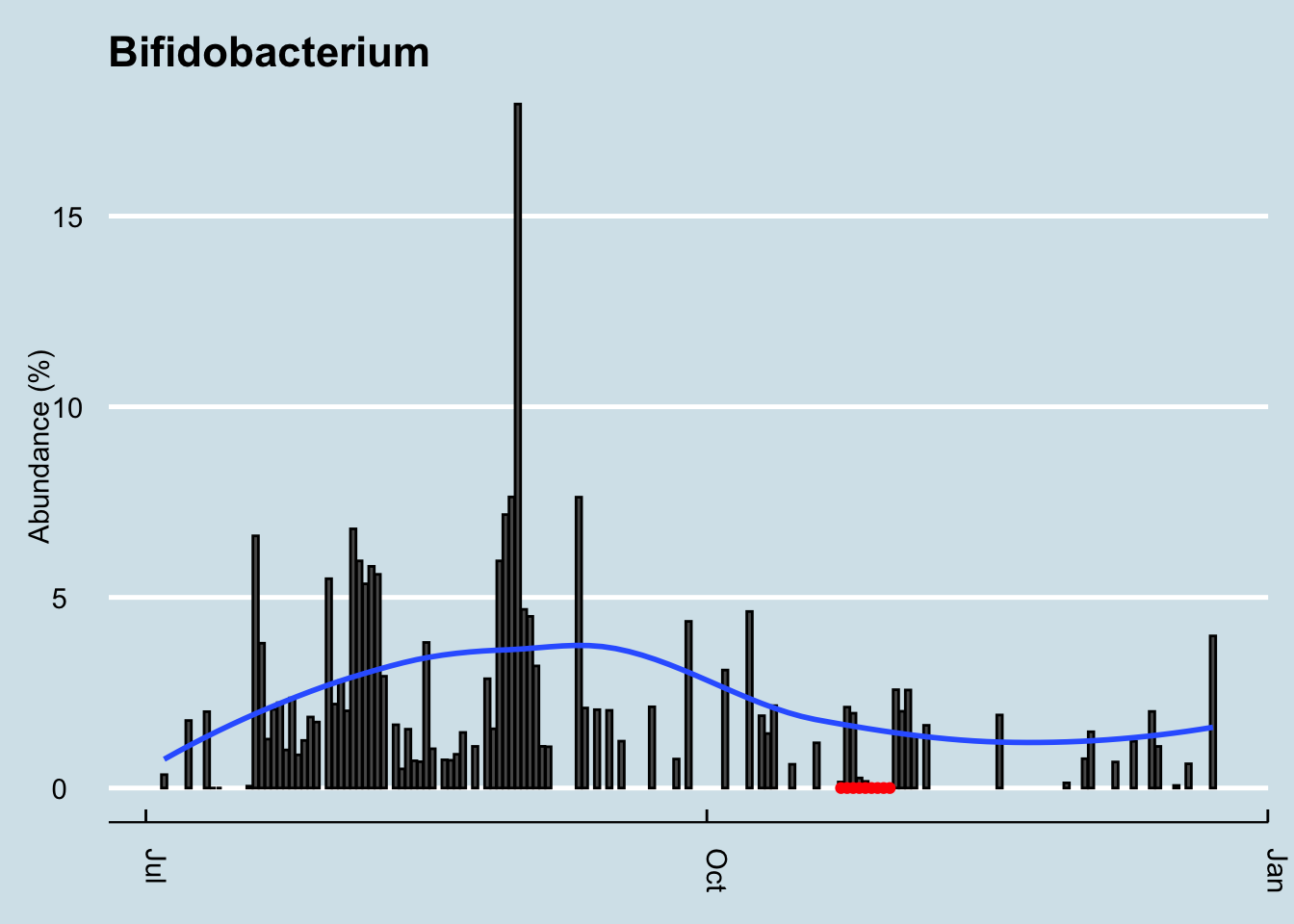 Bifidobacterum levels over time.  Red dots indicate period of taking probiotic supplements.