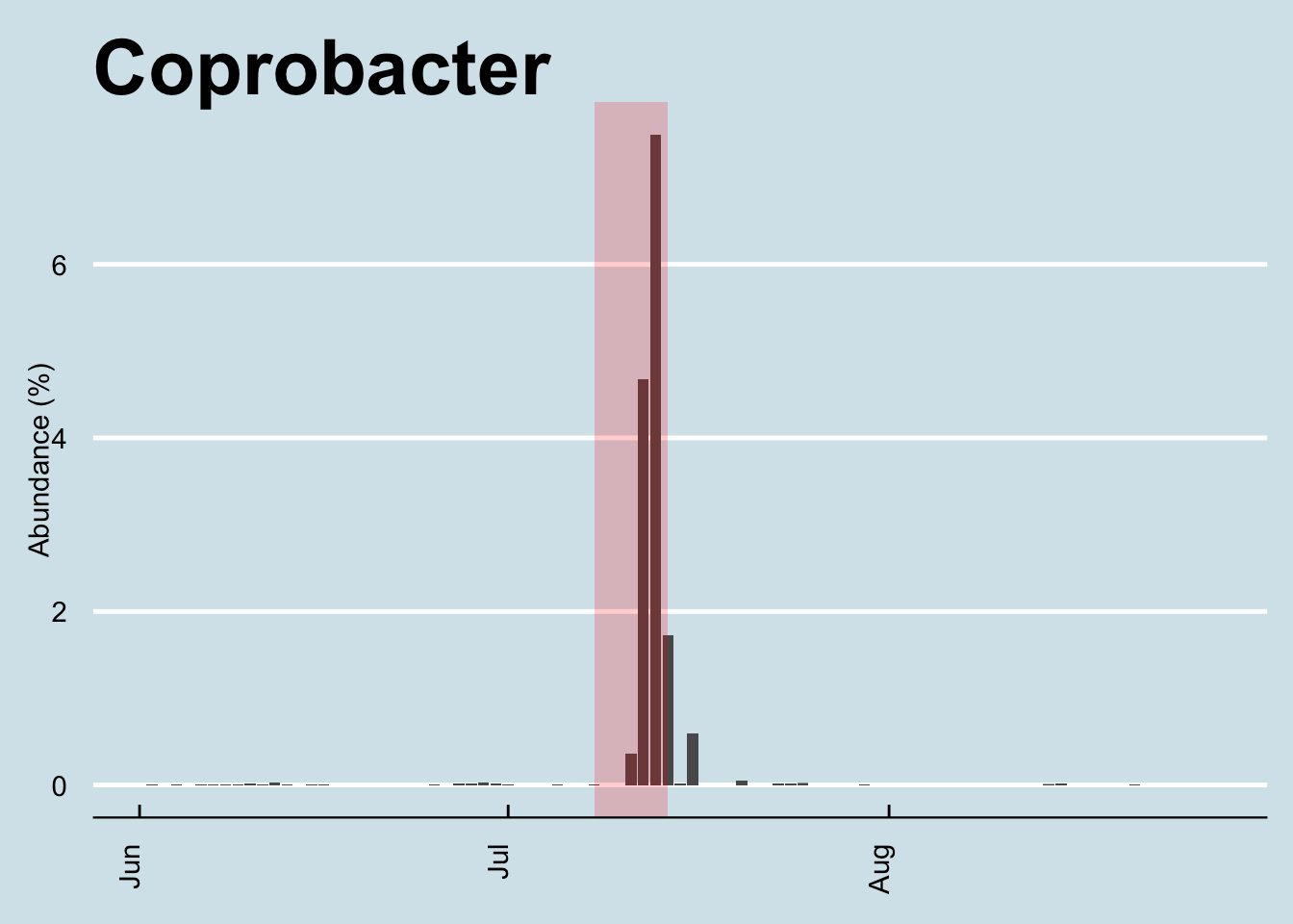 Changes in gut microbiome abundance of _Coprobacter_ over time. Area shaded in red is the period while traveling from the U.S. to China.