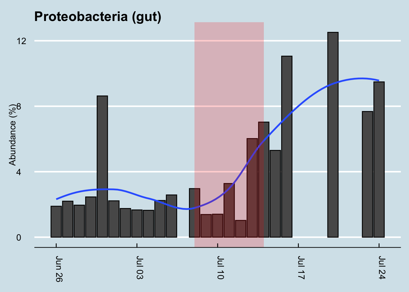 Gut Proteobacteria abundances rose during a period of heavy travel. Note: zero abundances are days with no samples available.