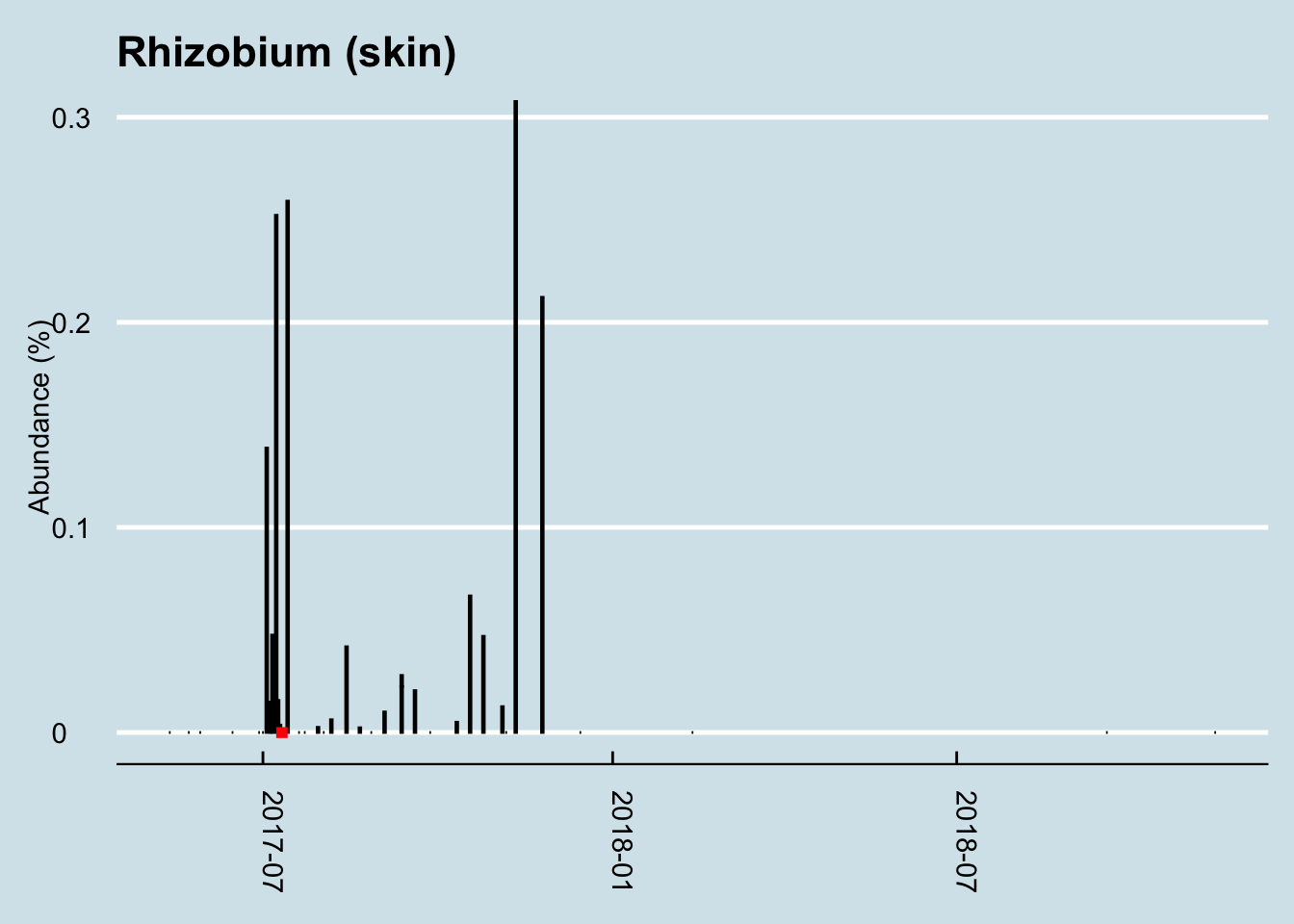 Long-term abundance of Rhizobium in my skin microbiome. Red line indicates the period of traveling to China.