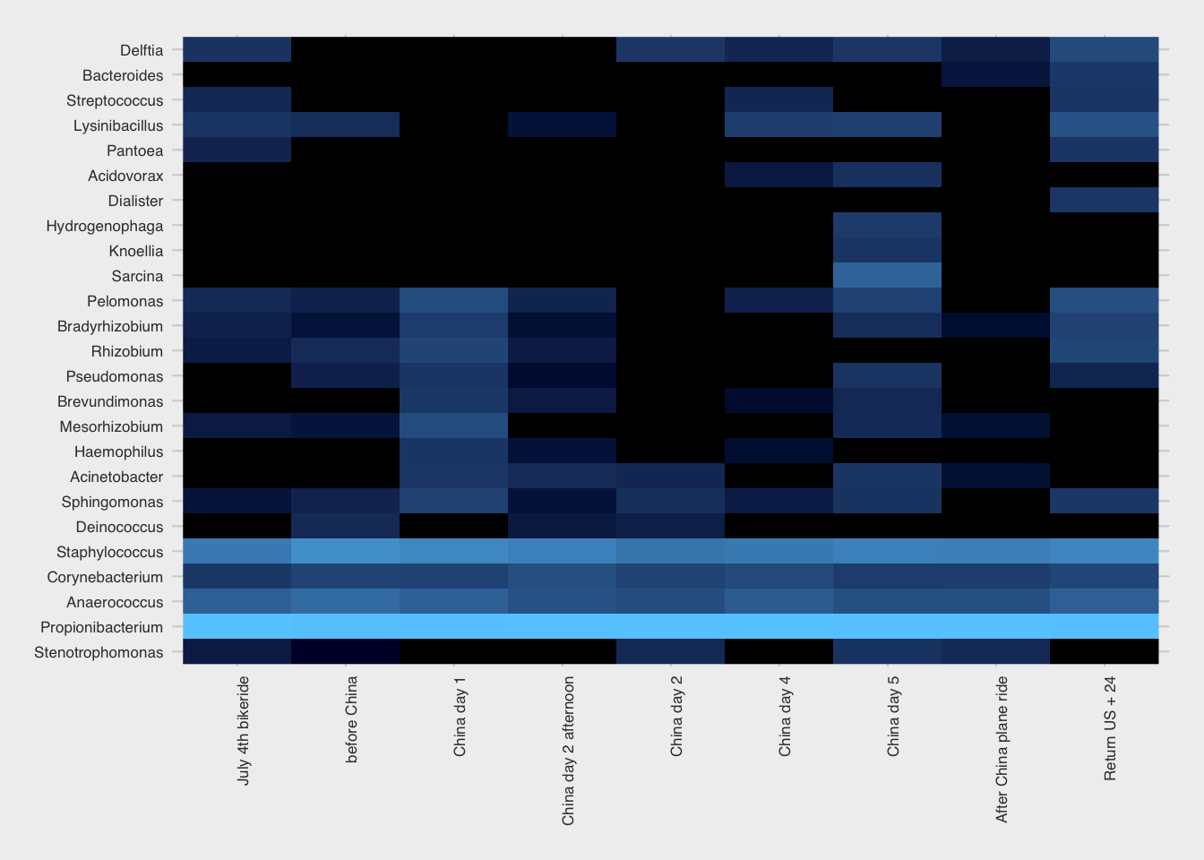 Heat map of my skin microbiome before and after a trip to China.