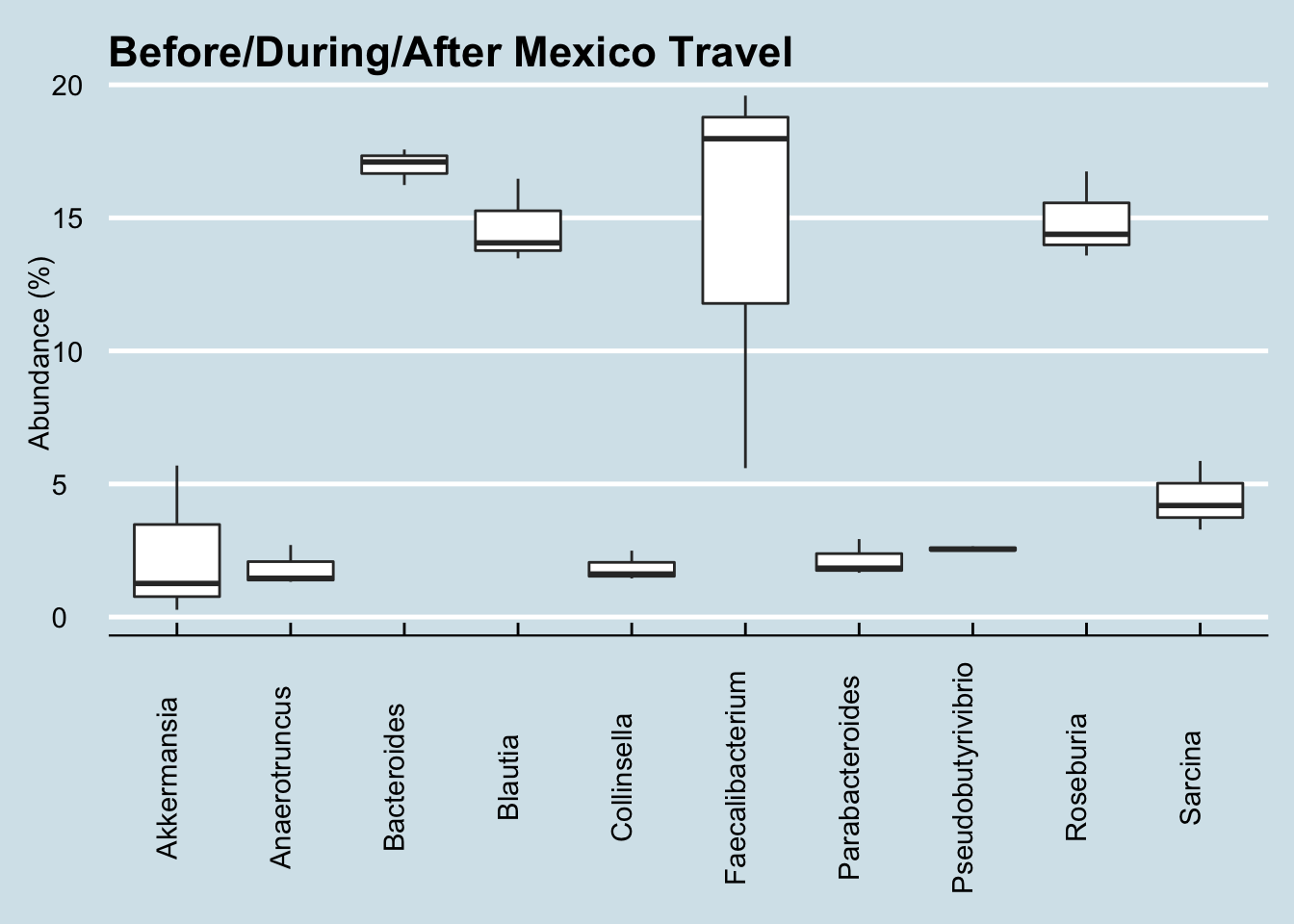 Variability of key genus abundance before/during/after a trip to Mexico.