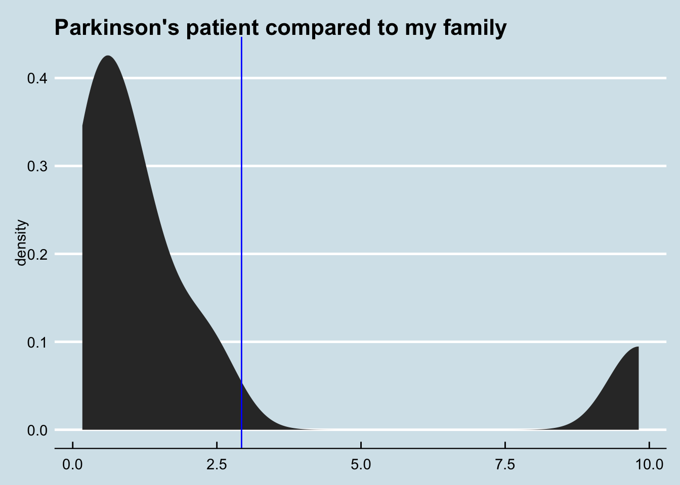 Density plot comparing Parkinson's patient to me.