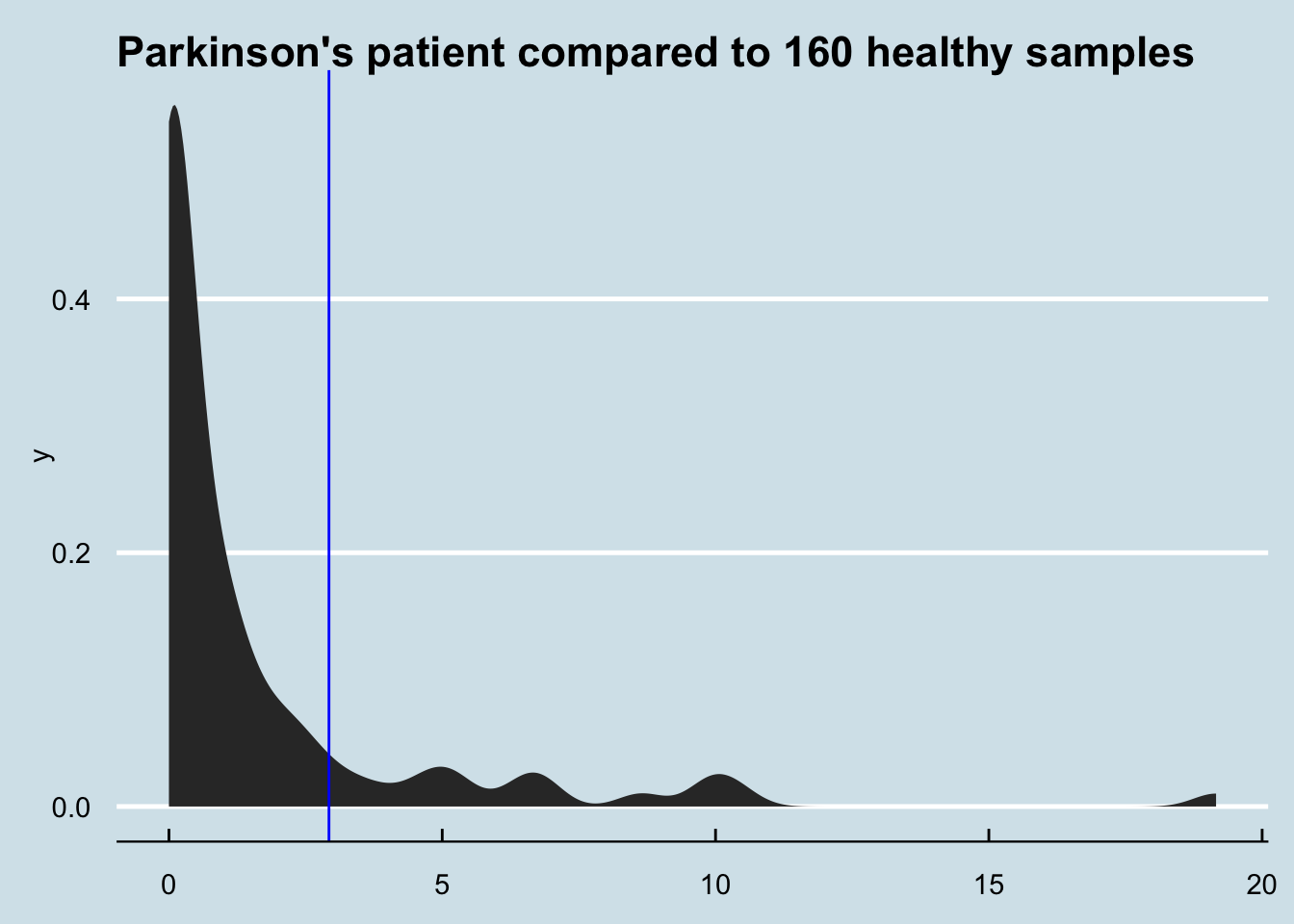 Density plot comparing Parkinsons patient to healthy users