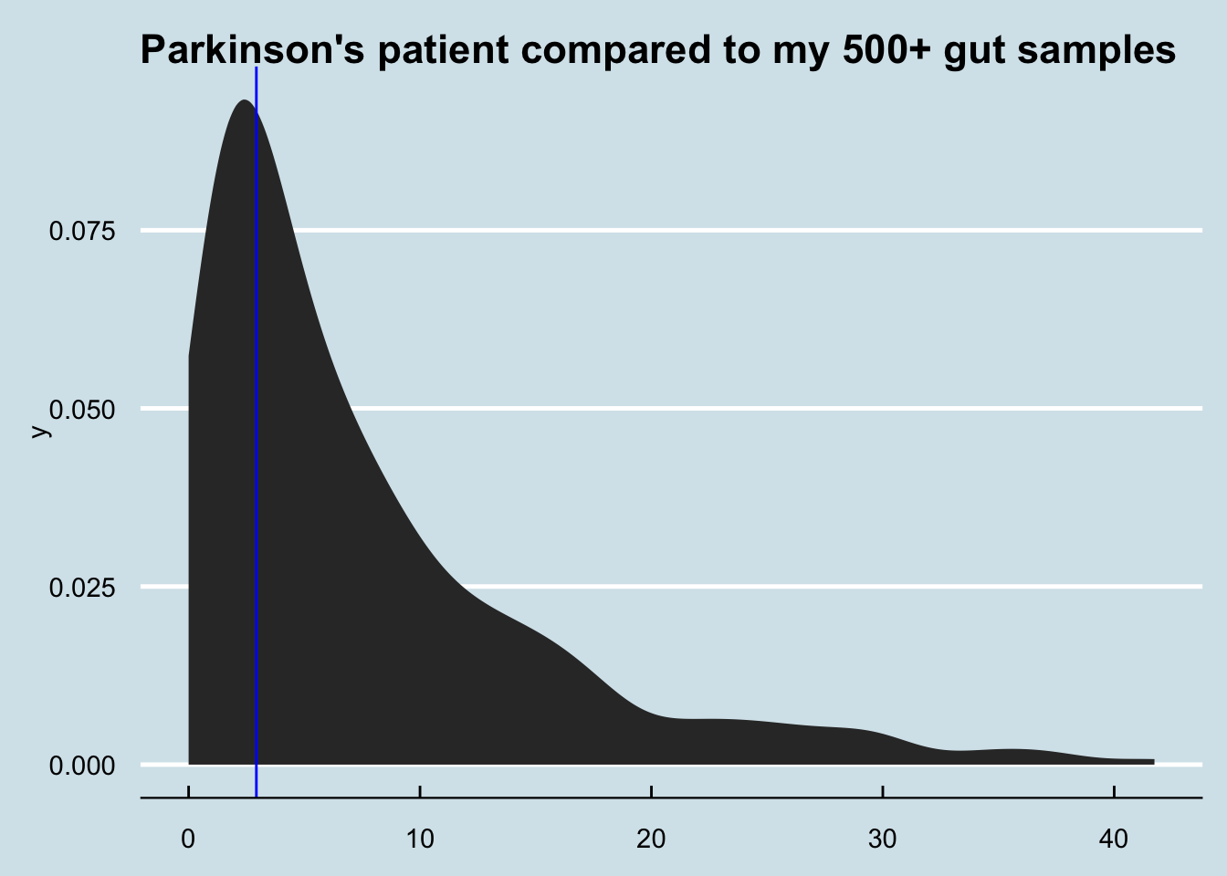 Density plot comparing Parkinson's patient to me.